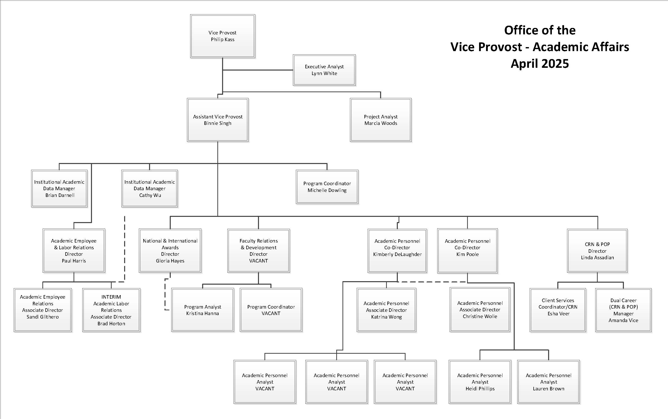 Academic Affairs organizational chart as of April 2025